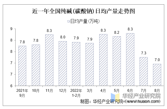 近一年全国纯碱(碳酸钠)日均产量走势图