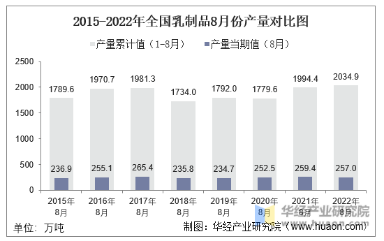2015-2022年全国乳制品8月份产量对比图