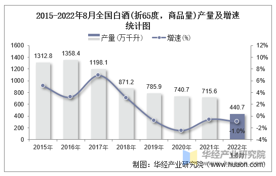 2015-2022年8月全国白酒(折65度，商品量)产量及增速统计图