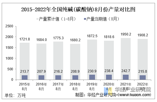 2015-2022年全国纯碱(碳酸钠)8月份产量对比图