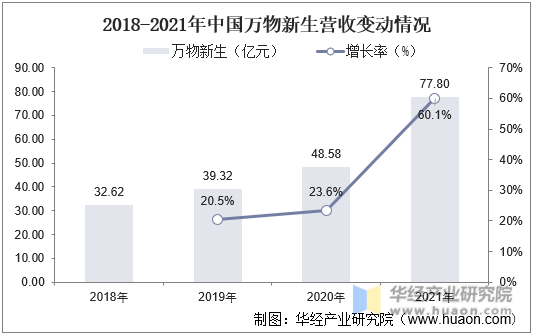 2018-2021年中国万物新生营收变动情况