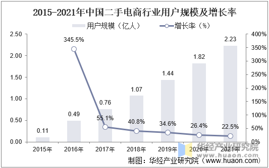 2015-2021年中国二手电商行业用户规模及增长率