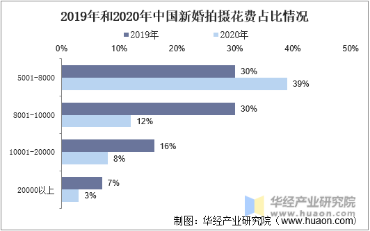 2019年和2020年中国新婚拍摄花费占比情况
