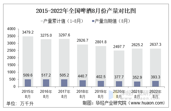 2015-2022年全国啤酒8月份产量对比图