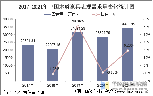 2017-2021年中国木质家具表观需求量变化统计图