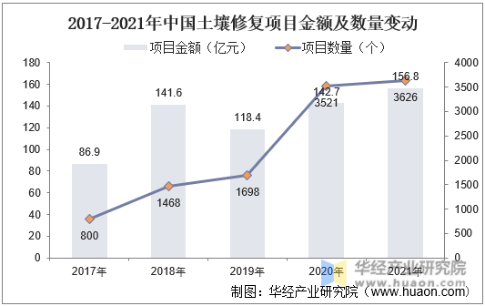 2017-2021年中国土壤修复项目金额及数量变动