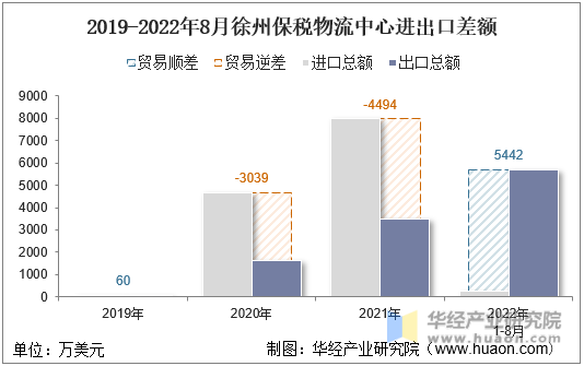 2019-2022年8月徐州保税物流中心进出口差额