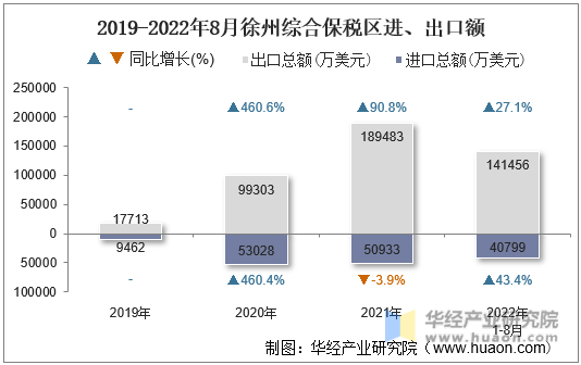 2019-2022年8月徐州综合保税区进、出口额