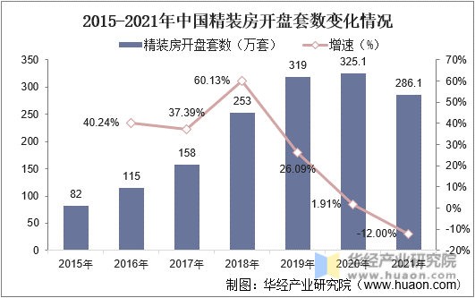 2015-2021年中国精装房开盘套数变化情况