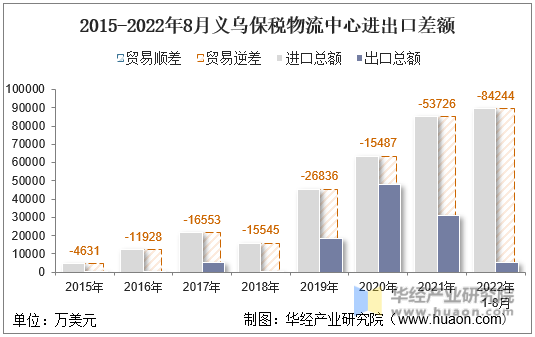 2015-2022年8月义乌保税物流中心进出口差额
