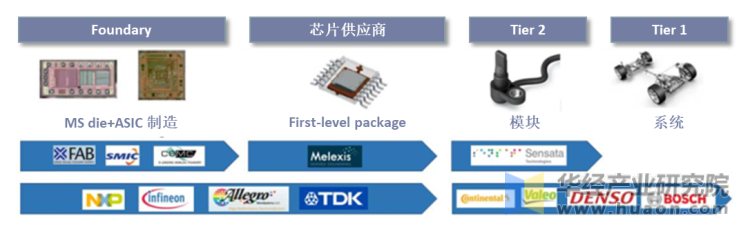 磁传感器芯片产业链