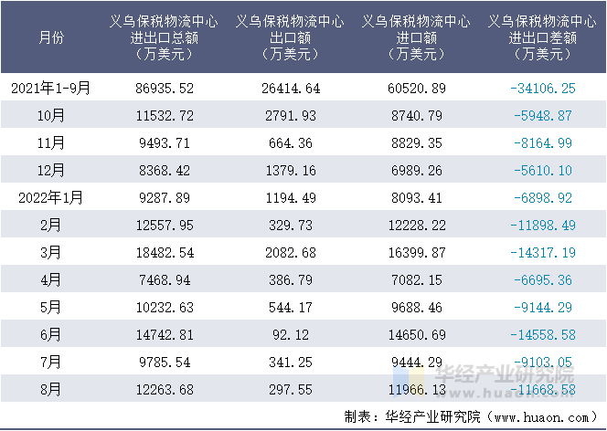 2021-2022年8月义乌保税物流中心进出口额月度情况统计表