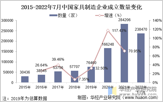 2015-2022年7月中国家具制造企业成立数量变化