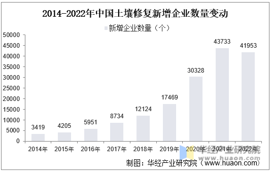 2014-2022年中国土壤修复新增企业数量变动