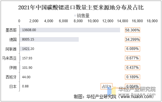 2021年中国碳酸锶进口数量主要来源地分布及占比