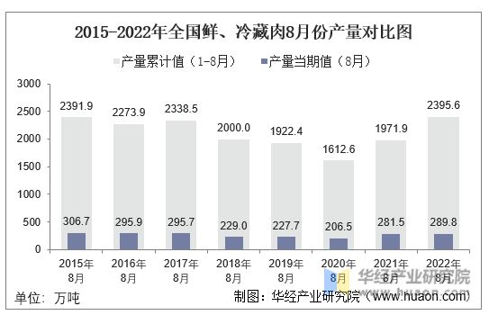 2015-2022年全国鲜、冷藏肉8月份产量对比图