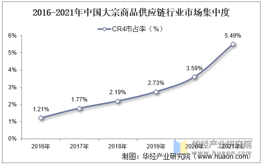 2016-2021年中国大宗商品供应链行业市场集中度