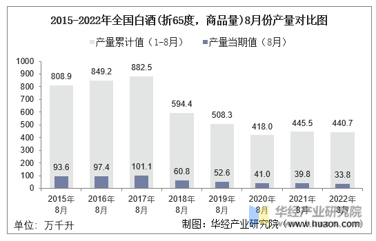 2015-2022年全国白酒(折65度，商品量)8月份产量对比图