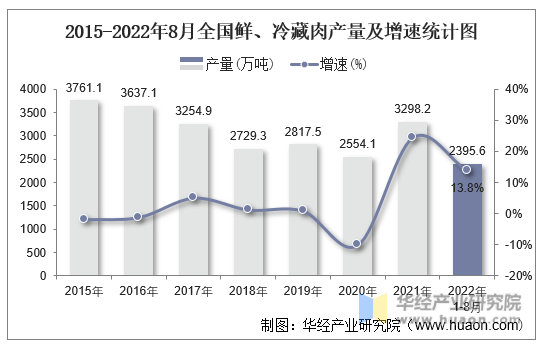 2015-2022年8月全国鲜、冷藏肉产量及增速统计图
