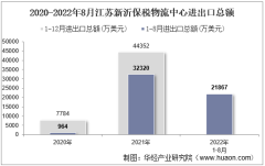 2022年8月江苏新沂保税物流中心进出口总额及进出口差额统计分析