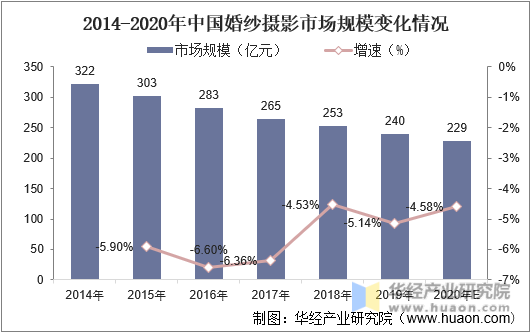 2014-2020年中国婚纱摄影市场规模变化情况