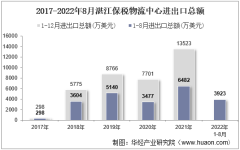 2022年8月湛江保税物流中心进出口总额及进出口差额统计分析