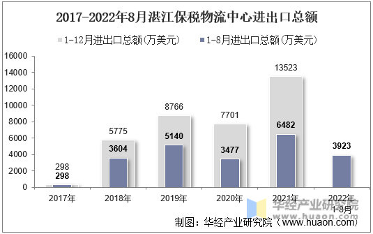 2017-2022年8月湛江保税物流中心进出口总额
