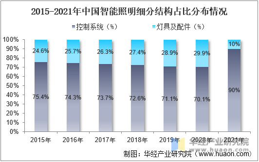 2015-2021年中国智能照明细分结构占比分布情况