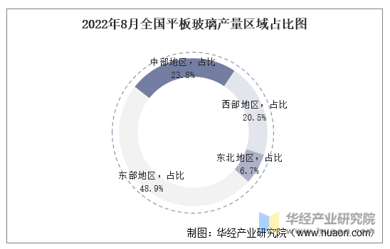 2022年8月全国平板玻璃产量区域占比图