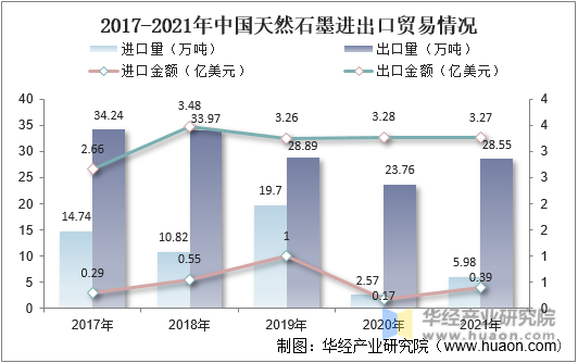 2017-2021年中国天然石墨进出口贸易情况