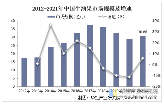 2012-2021年中国牛油果市场规模及增速