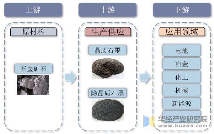 天然石墨行业产业链示意图