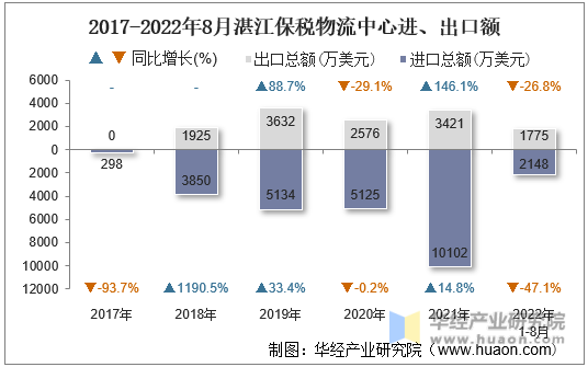 2017-2022年8月湛江保税物流中心进、出口额