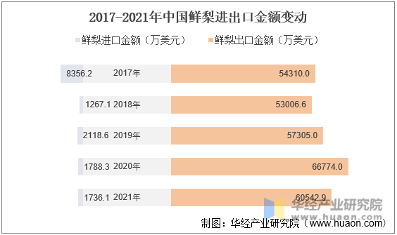 2017-2021年中国鲜梨进出口金额变动