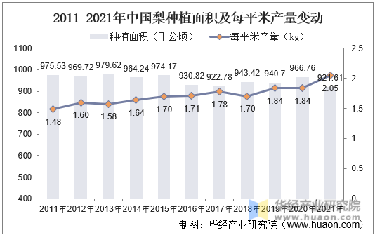 2011-2021年中国梨种植面积及每平米产量变动