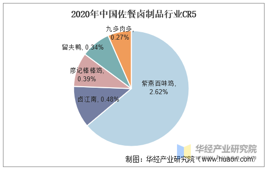 2020年中国佐餐卤制品行业CR5