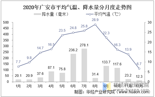 2020年广安市平均气温、降水量分月度走势图