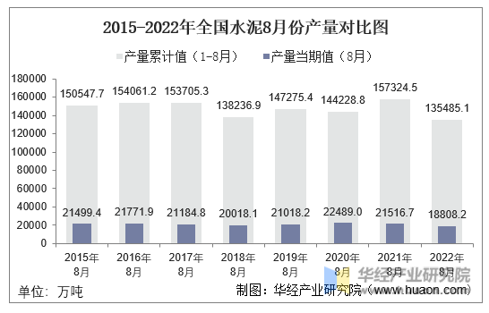 2015-2022年全国水泥8月份产量对比图