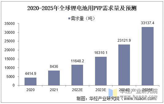 2020-2025年全球锂电池用PVP需求量及预测