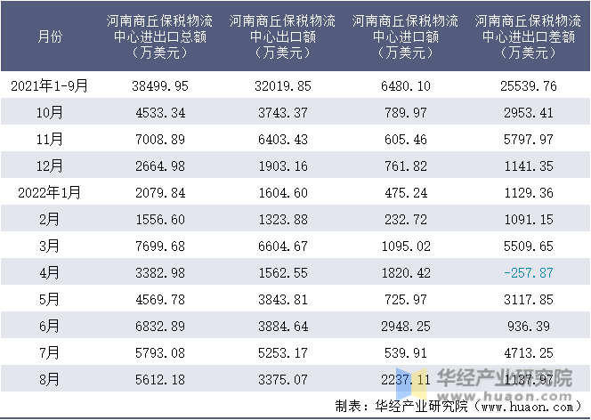 2021-2022年8月河南商丘保税物流中心进出口额月度情况统计表