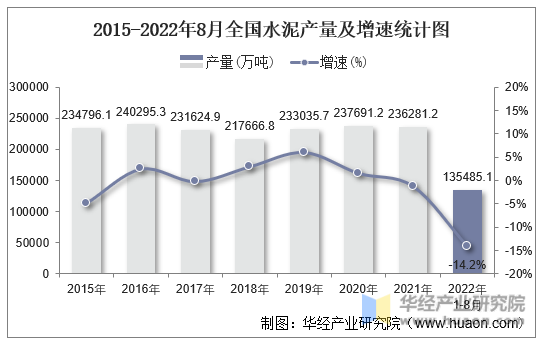 2015-2022年8月全国水泥产量及增速统计图