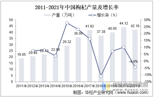 2011-2021年中国枸杞产量及增长率
