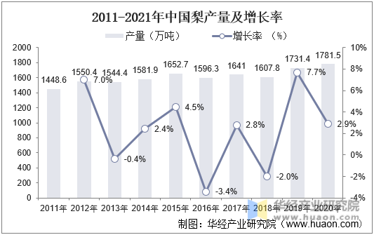 2011-2021年中国梨产量及增长率