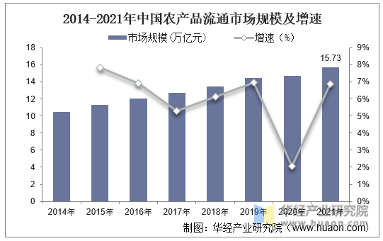 2014-2021年中国农产品流通市场规模及增速