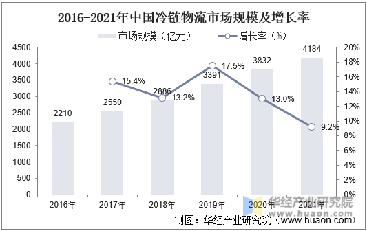 2016-2021年中国冷链物流市场规模及增长率