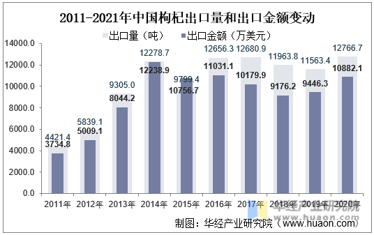 2011-2021年中国枸杞出口量和出口金额变动