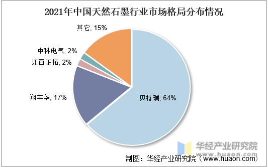 2021年中国天然石墨行业市场格局分布情况