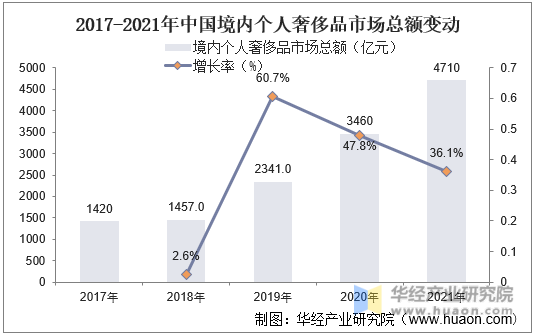 2017-2021年中国境内个人奢侈品市场总额变动