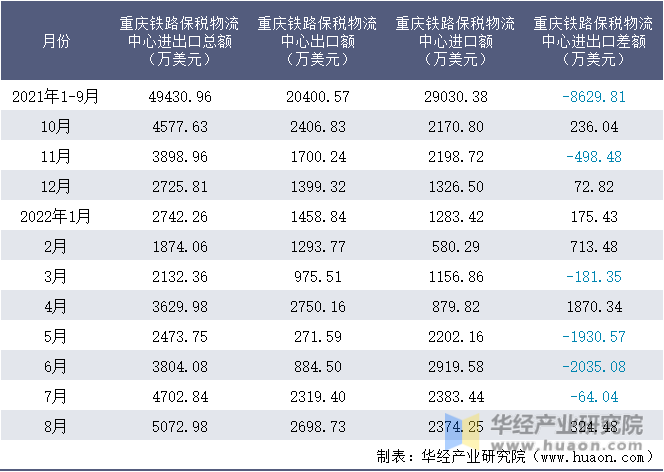 2021-2022年8月重庆铁路保税物流中心进出口额月度情况统计表