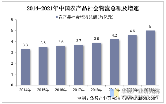 2014-2021年中国农产品社会物流总额及增速